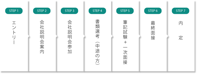 エントリー→会社説明会案内→会社説明会参加→書類選考（中途の方）→筆記試験→面接→内定